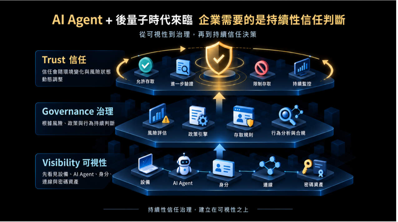 從可視性到持續信任治理